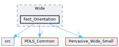 Fast_Orientation