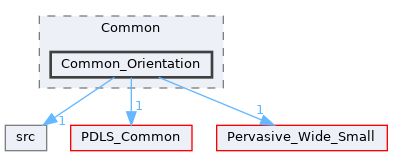 Common_Orientation