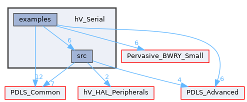 hV_Serial