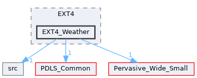 EXT4_Weather